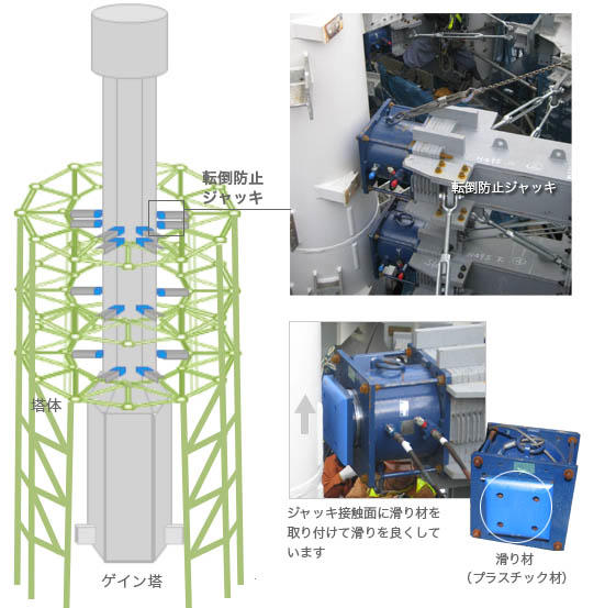 横から押さえる転倒防止ジャッキ