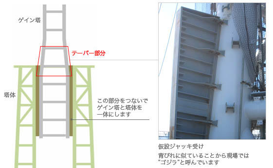 テーパー部に仮設ジャッキ受けを取り付ける