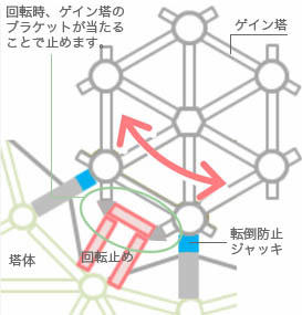 回転時、ゲイン塔のブラケットが当たることで止めます