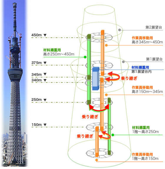 工事用エレベーターの計画と概要