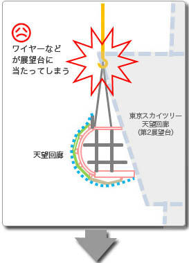 地組みブロックを吊り上げた際に展望台に当たります