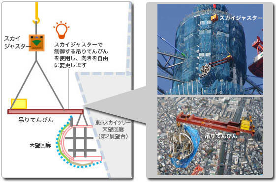 スカイジャスターを利用した吊りてんびんで個別ブロックを吊り上げます