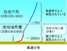 風速分布