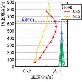 地上高さと風速の関係