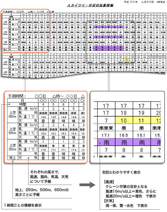 東京スカイツリー付近の気象情報