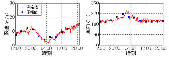 予報値と測定値を風速と風向について比較