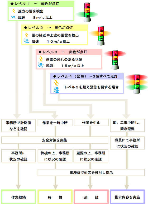 緊急レベルとその目安および発令時の行動の流れ