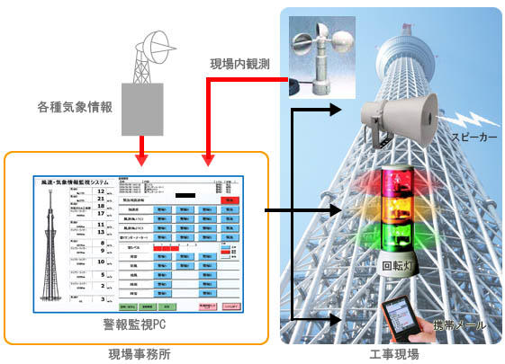 雷や風に備える：各種気象情報を活用