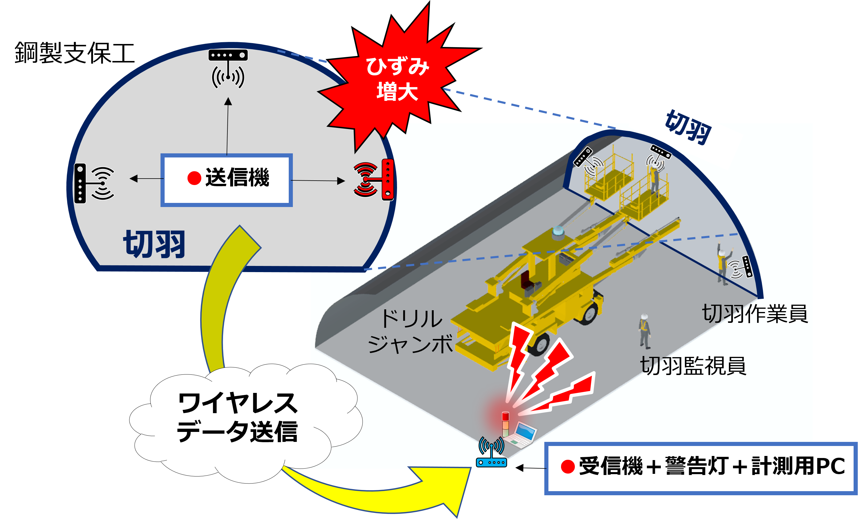 ワイヤレスでトンネル工事のひずみを計測「ハカルーター」