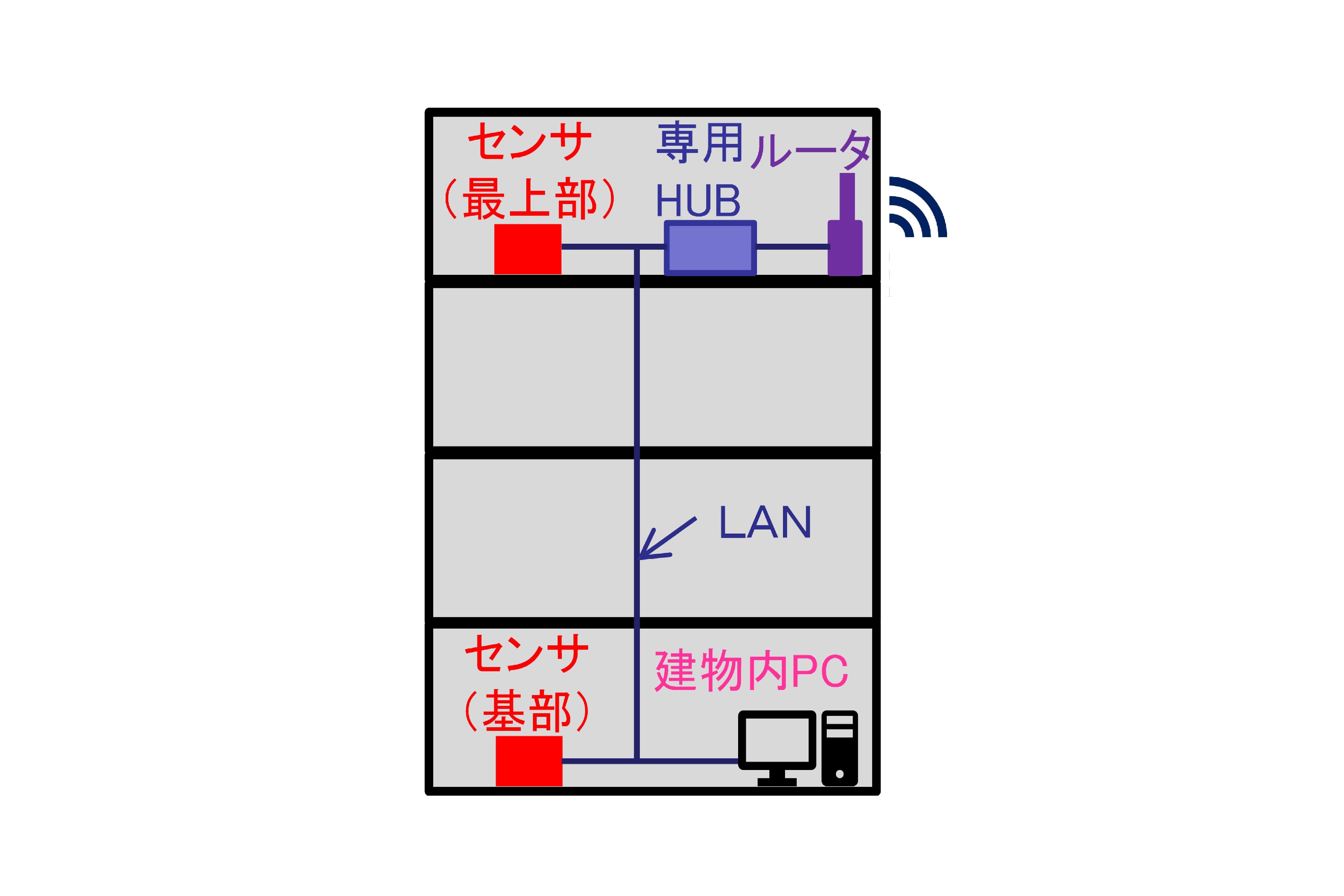 震災時の建物の被災程度を即時に判定します