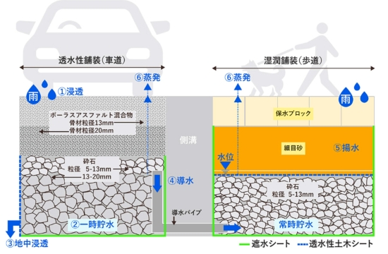多機能舗装「ハイドロぺイブ®」が第6回グリーンインフラ大賞「優秀賞」を受賞