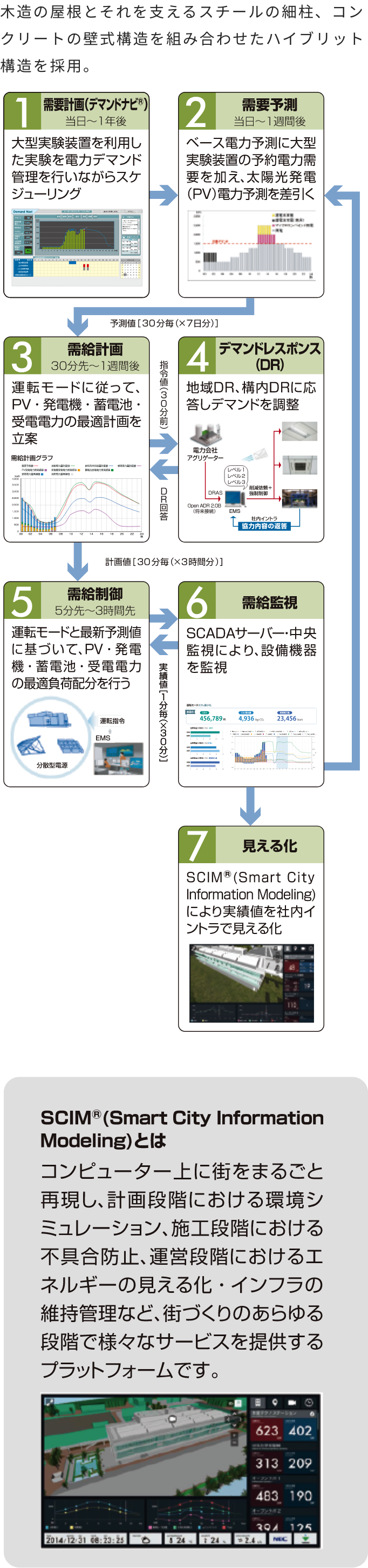 EMSによるエネルギーマネジメントフロー