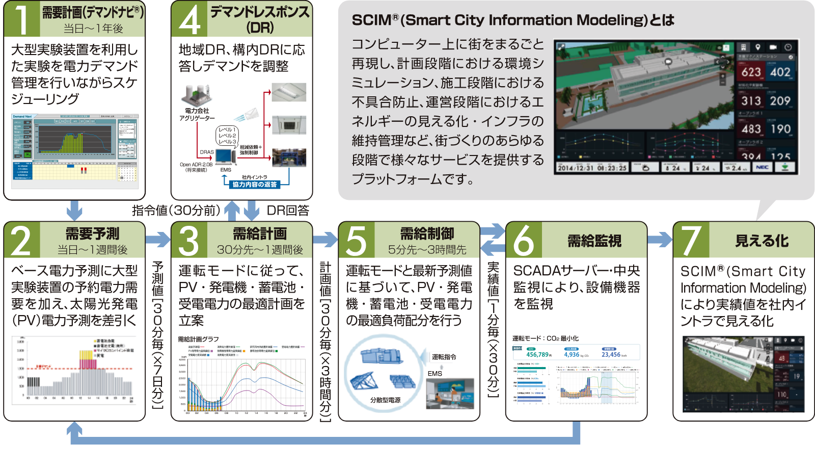 EMSによるエネルギーマネジメントフロー