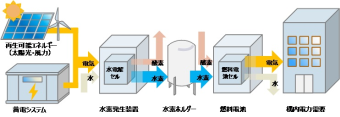 水素発生装置