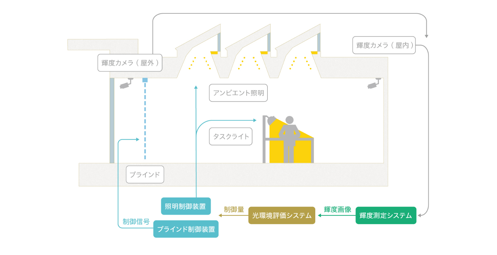 光環境制御システム