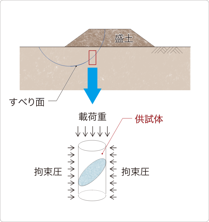 三軸試験装置