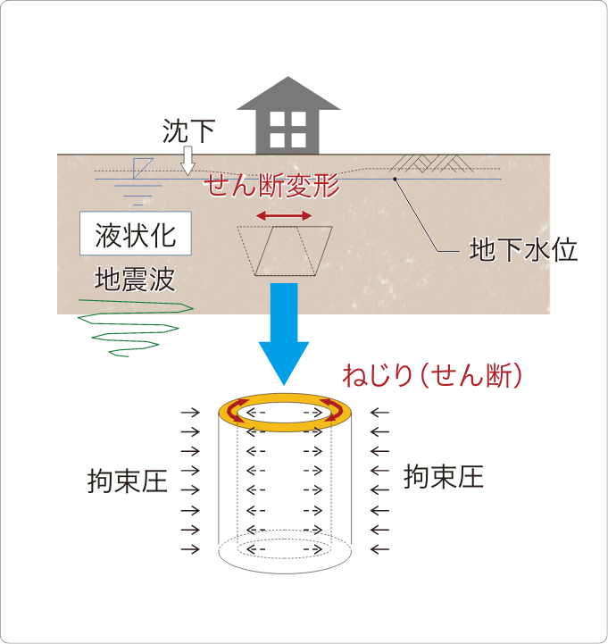 中空ねじりせん断試験装置