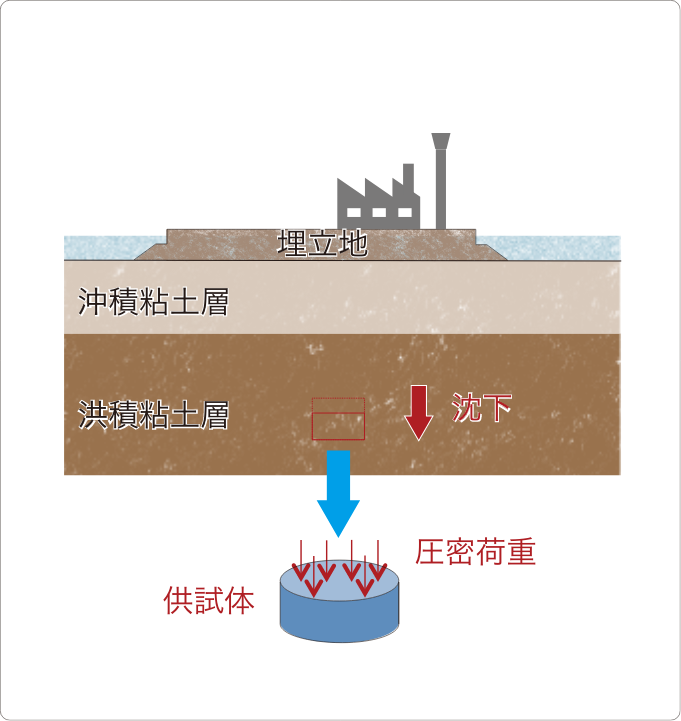 高圧圧密試験装置