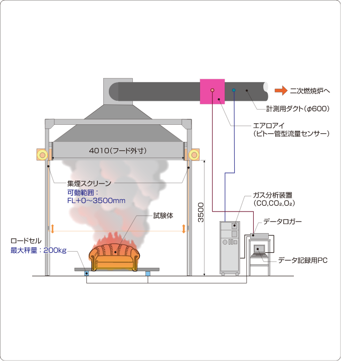 火災実験装置