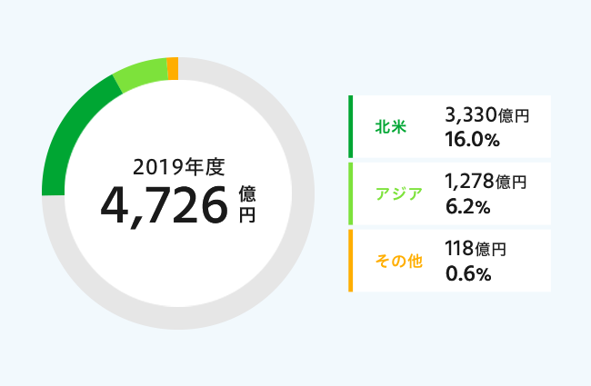 海外事業における地域別売上高構成比