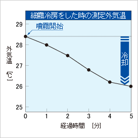 細霧冷房をした時の測定外気温