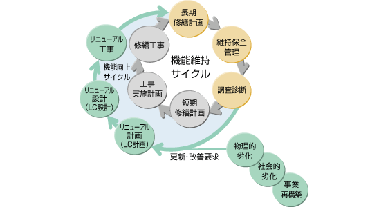 機能維持サイクル