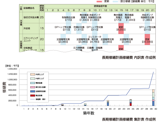 長期修繕計画修繕費