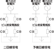 ライフラインの二重化