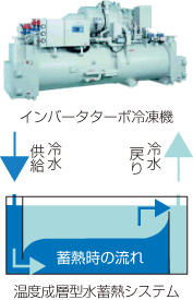 高効率な熱源システム