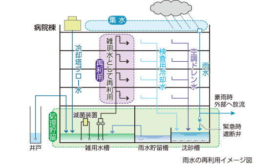 雨水の再利用イメージ図