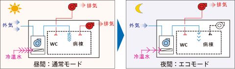 最適な換気方式の提案