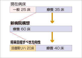 適正病床数検討支援