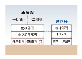 病院内構成検討