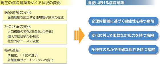 図：これからの病院建築に求められるもの