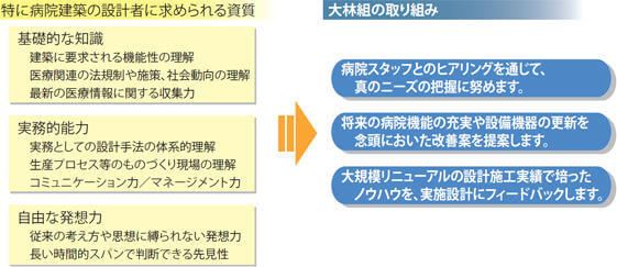 図：機能し続ける病院をめざした大林組の姿勢