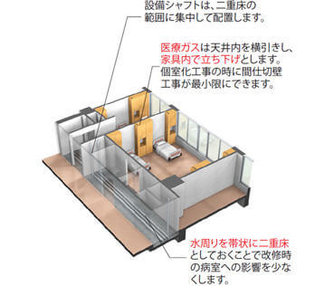 図：病室周り二重床イメージパースとリニューアル事例のイメージ