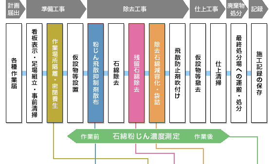 アスベスト除去工事の手順