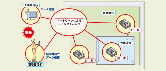 石綿粉じんの濃度測定リアルタイム計測システム