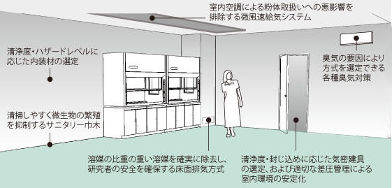 大林組の研究施設 建築・設備設計をトータルに検討し、優れた空間を創出します