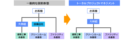 一般的な契約形態⇒トータルプロジェクトマネジメント