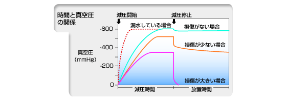 時間と真空圧の関係