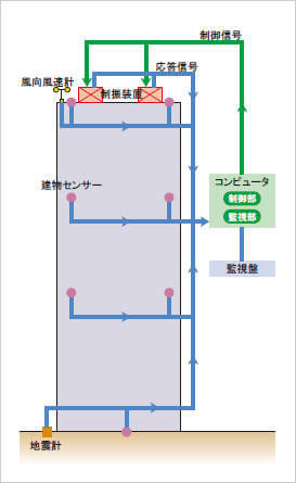 ハイブリッド制振システム「AVICS-2」