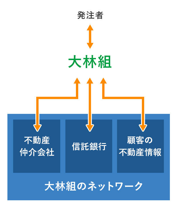 立地選定のための大林組ネットワーク