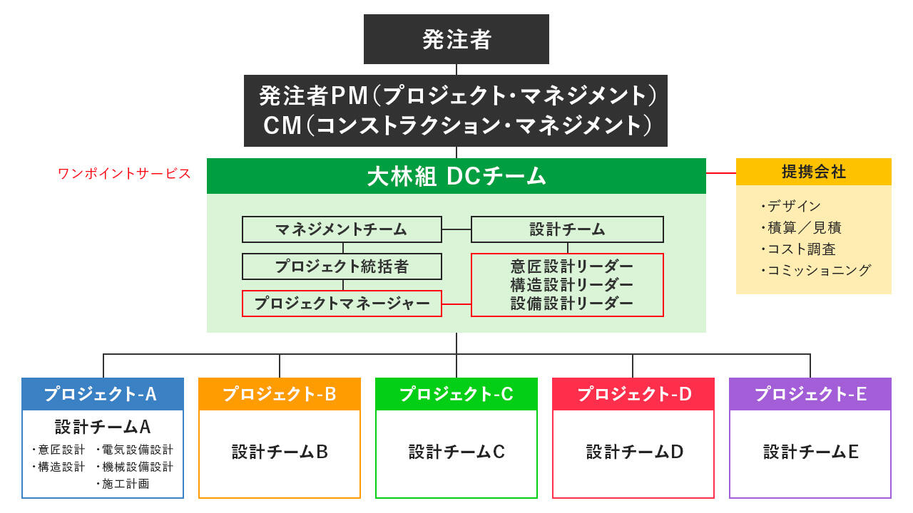 設計体制