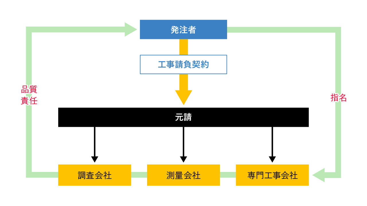 コストオン方式