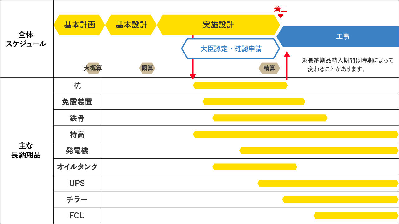 調達スケジュール