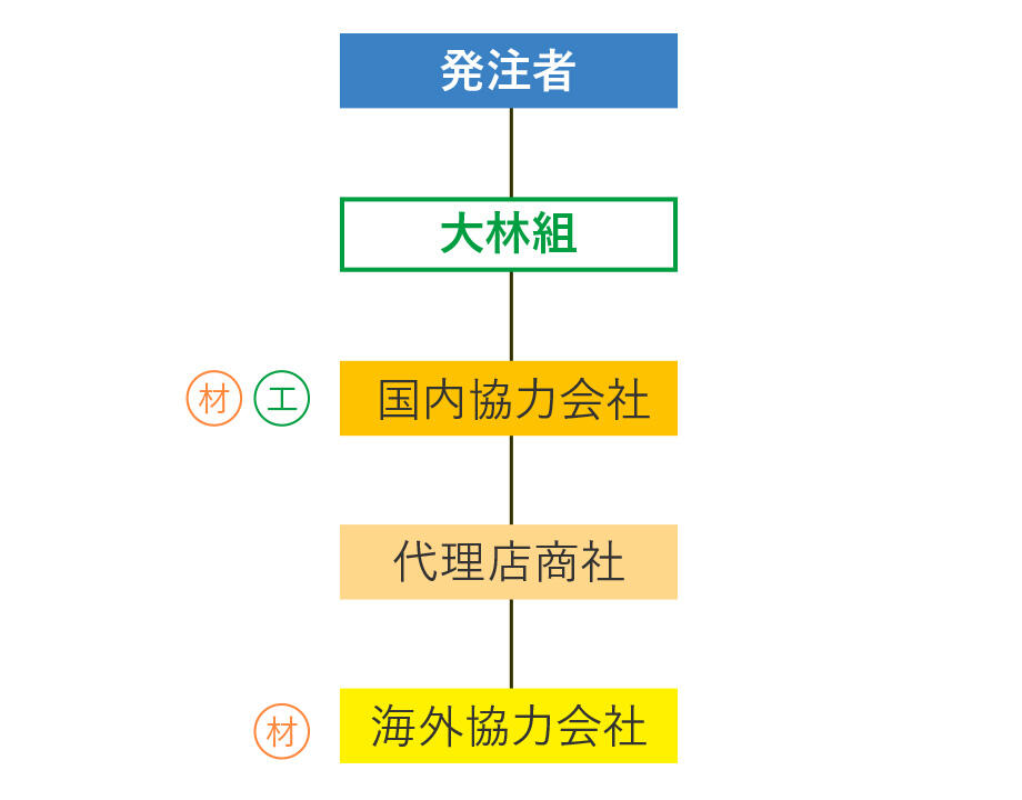 材工一式契約フロー