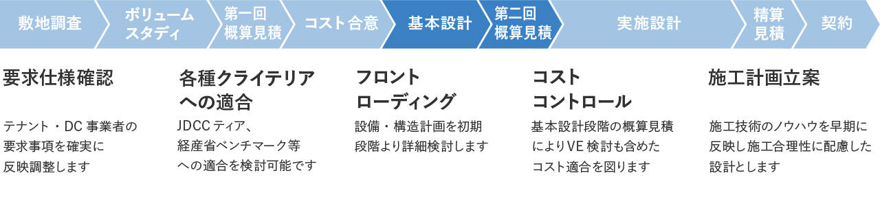 基本設計、概算見積