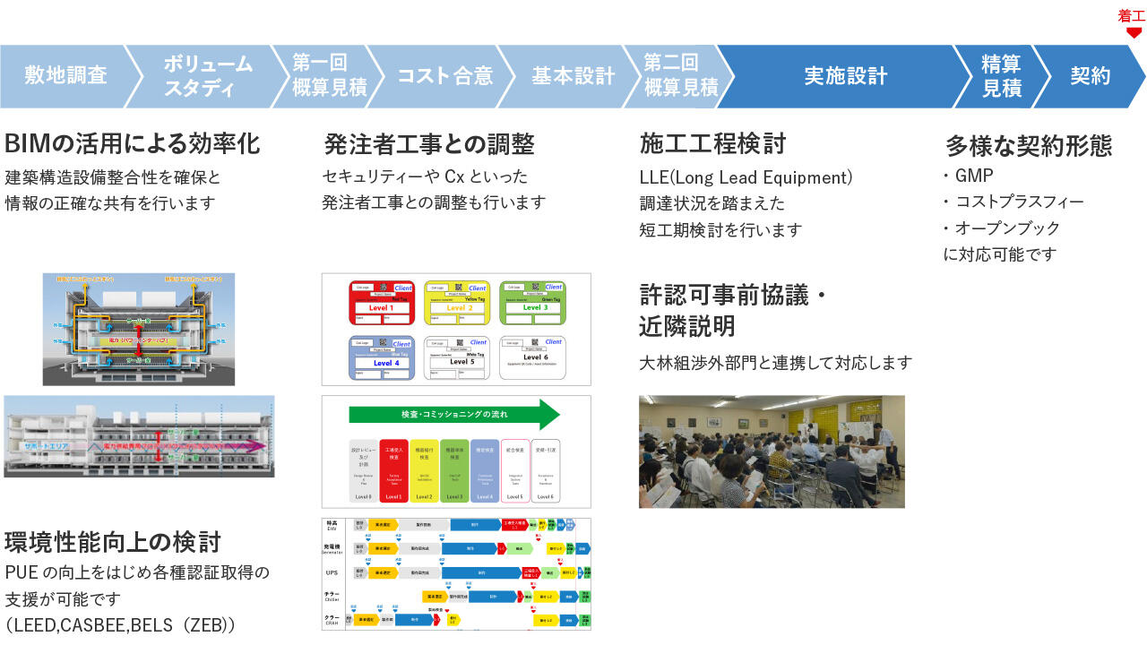 実施設計、概算見積、契約