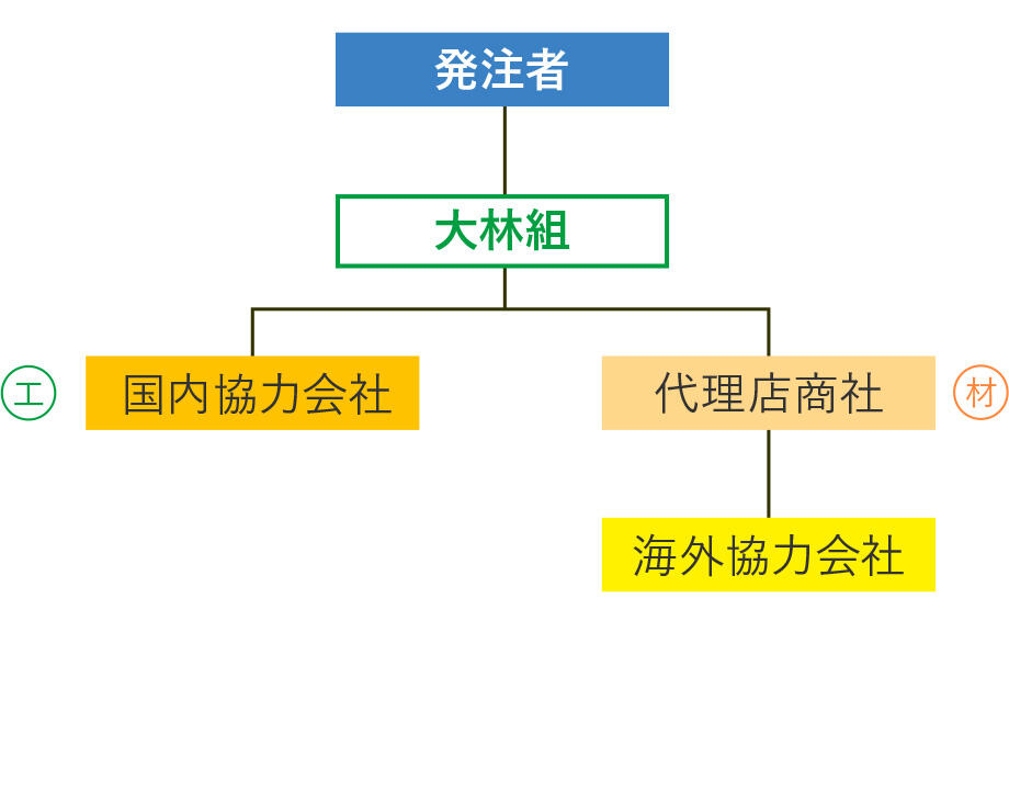 材工分離契約 1フロー